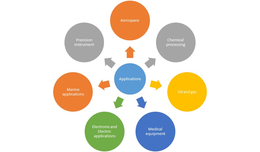 What are common applications for nickel alloys?