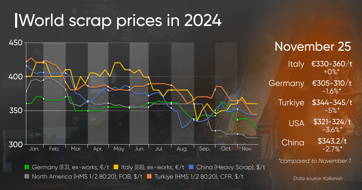 Scrap Prices Decline Across Key Markets in November 2024